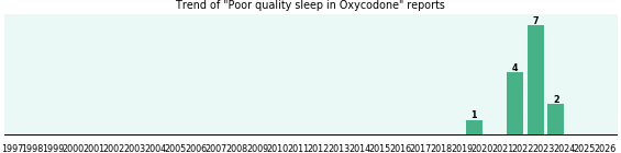 Could Oxycodone cause Poor quality sleep? Could Oxycodone cause Poor quality sleep?